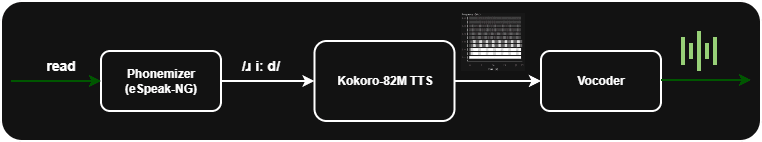Kokoro-82M is not an end-to-end TTS solution {{ w: 762, h: 142 }}