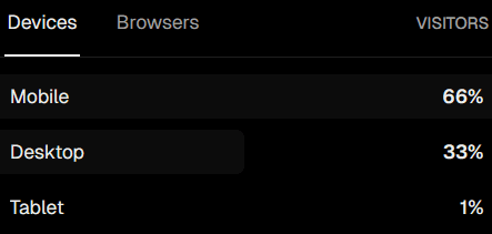 Percentage of users divided per device for the visitors of mindlock.io, according to Vercel Analytics {{ w: 443, h: 211 }}
