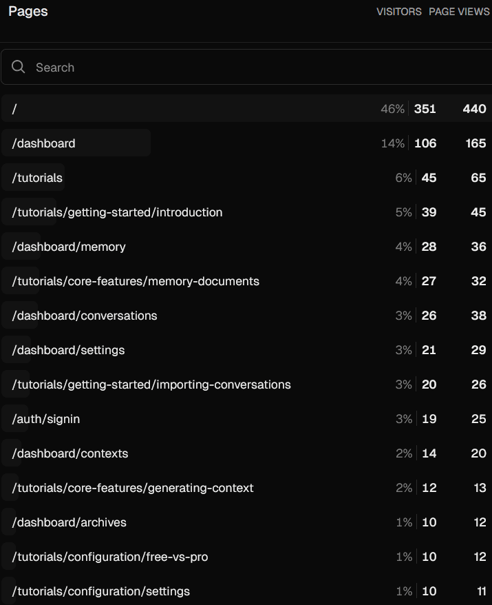 Number of visitors and views per page on mindlock.io, according to Vercel Analytics {{ w: 715, h: 878 }}