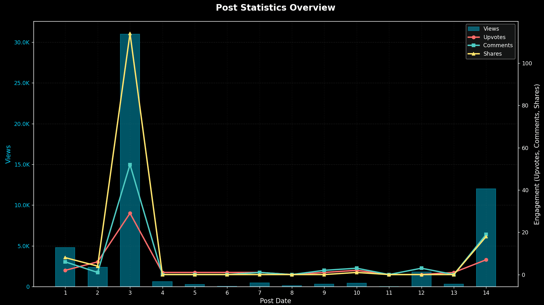 Reddit statistics from our 14 posts, 1 day after the last post was published {{ w: 1737, h: 976 }}