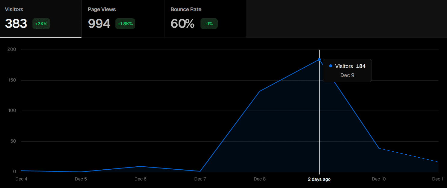 Number of visitors on mindlock.io, according to Vercel Analytics {{ w: 1487, h: 625 }}